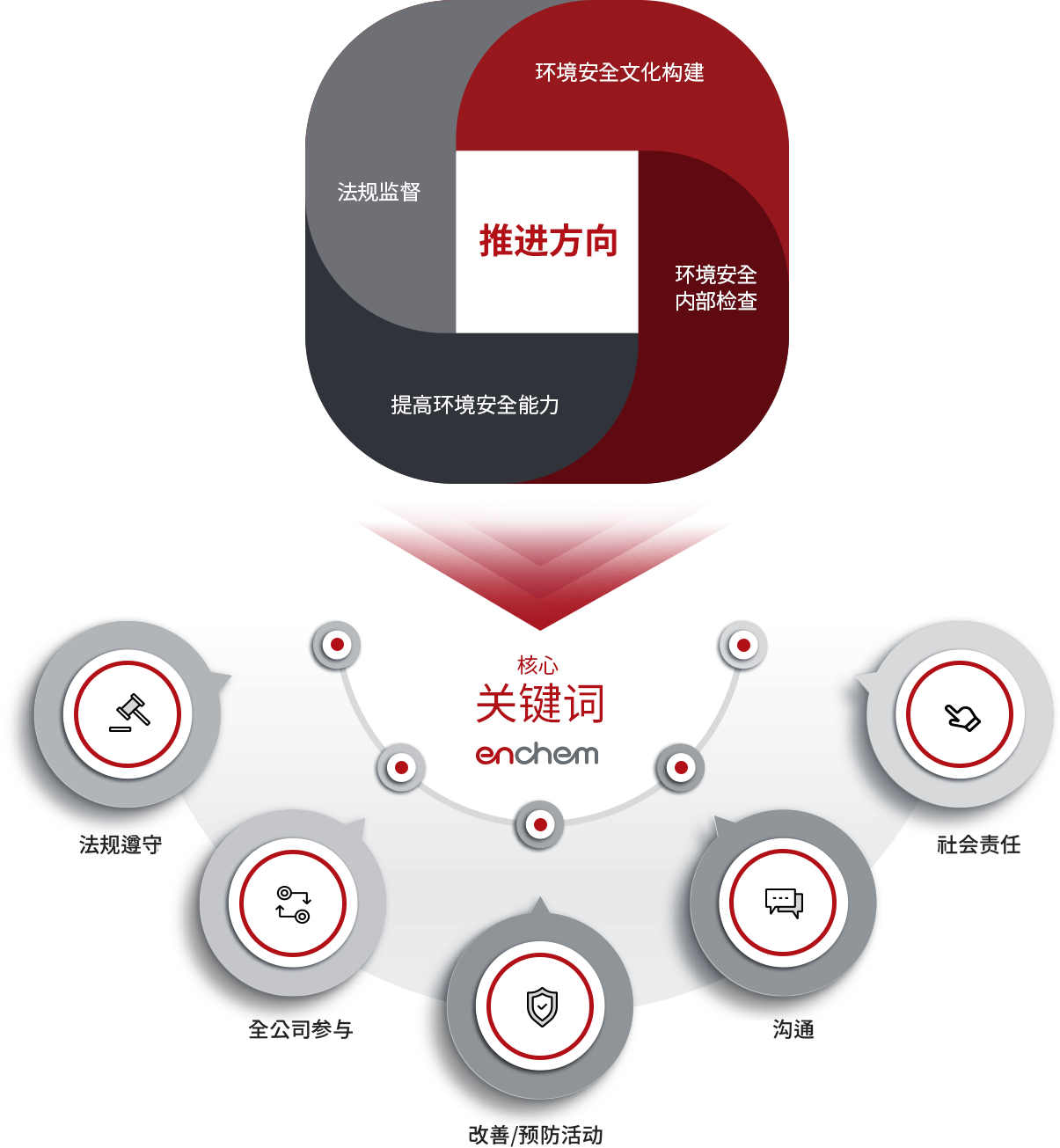 안전보건 관리모델 구조와 핵심 키워드