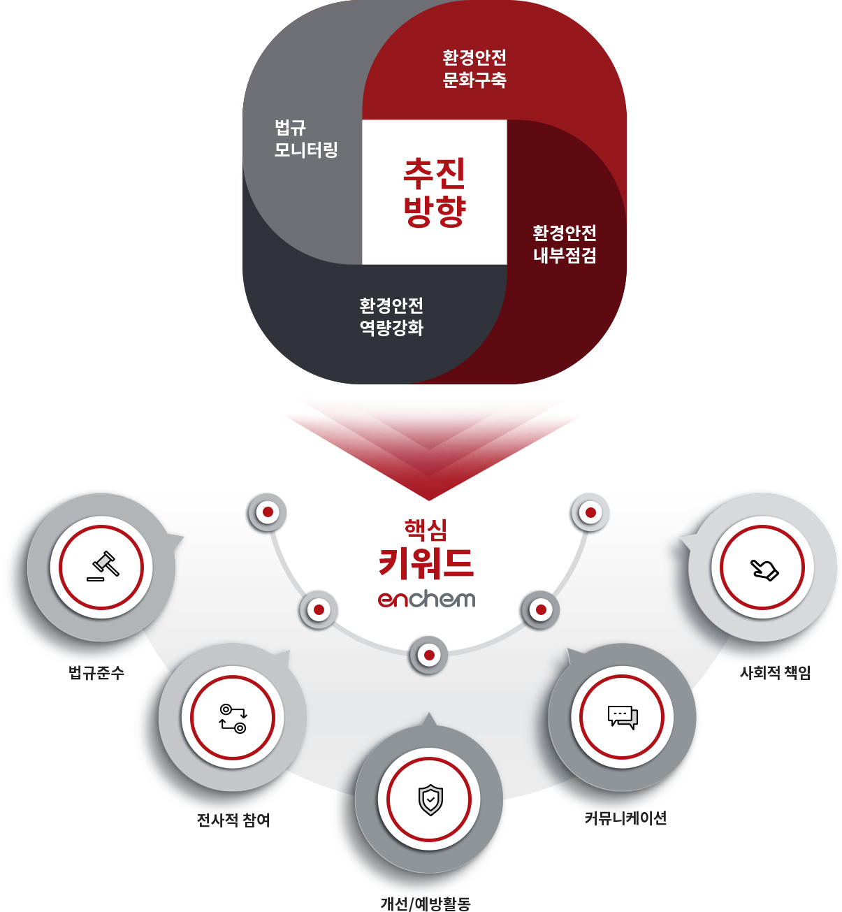 안전보건 관리모델 구조와 핵심 키워드